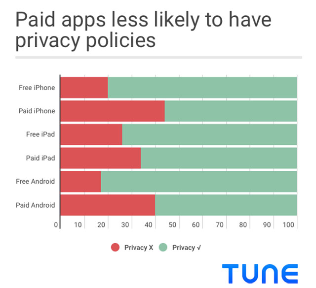 It is heartening to note that 70% of the 1055 smartphone apps 