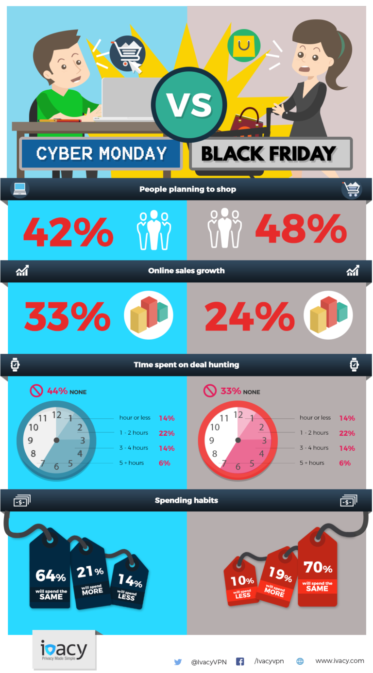 Black Friday Vs. Cyber Monday Showdown - The Battle For Online Buyers